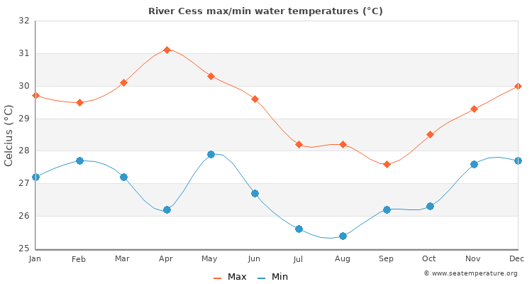 River Cess average maximum / minimum water temperatures
