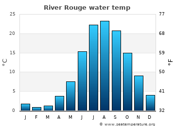 River Rouge average water temp