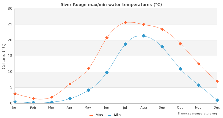 River Rouge average maximum / minimum water temperatures