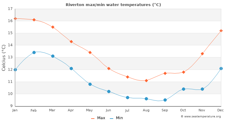 Riverton average maximum / minimum water temperatures