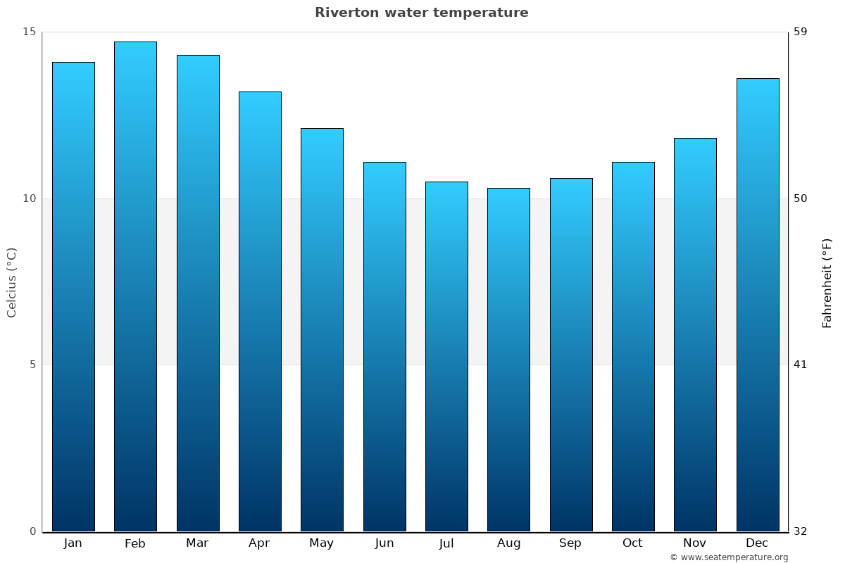 Riverton sea temperature graph Riverton average water temp chart