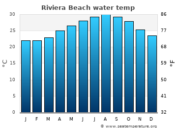 Riviera Beach average water temp