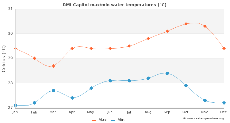 RMI Capitol average maximum / minimum water temperatures