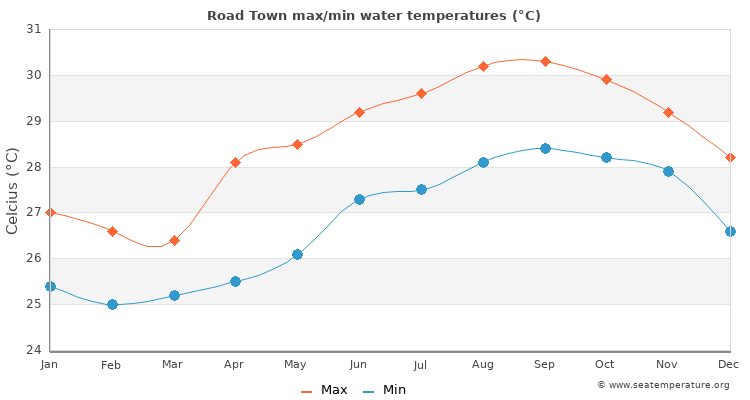 Road Town average maximum / minimum water temperatures