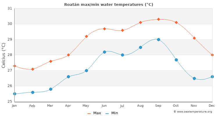 Roatán average maximum / minimum water temperatures