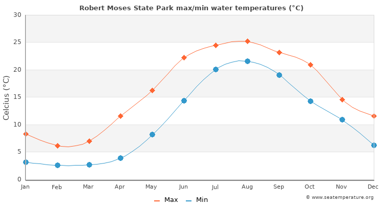 Robert Moses State Park average maximum / minimum water temperatures