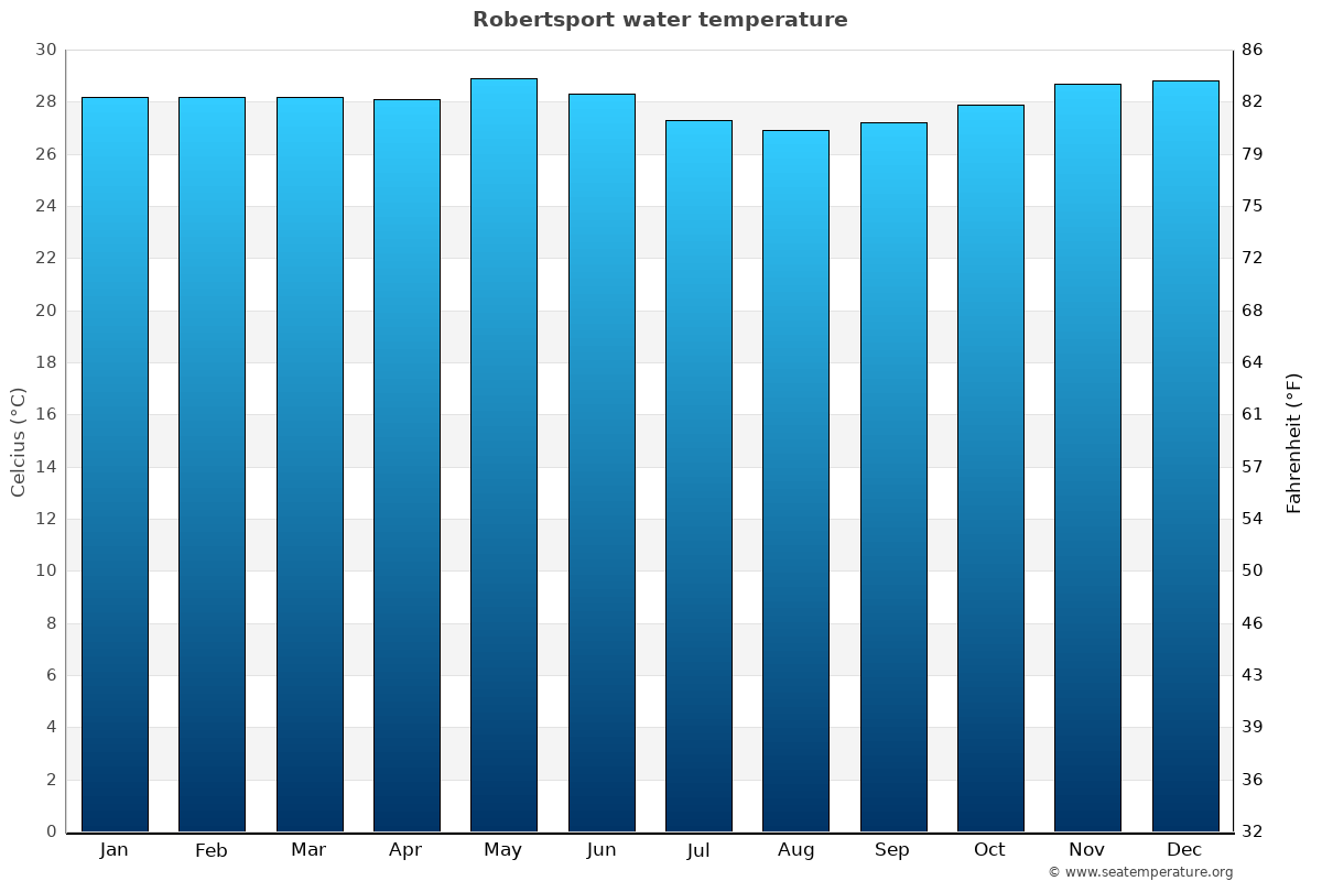 Robertsport sea temperature graph Robertsport average water temp chart