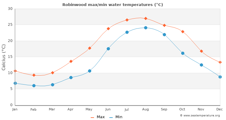Robinwood average maximum / minimum water temperatures