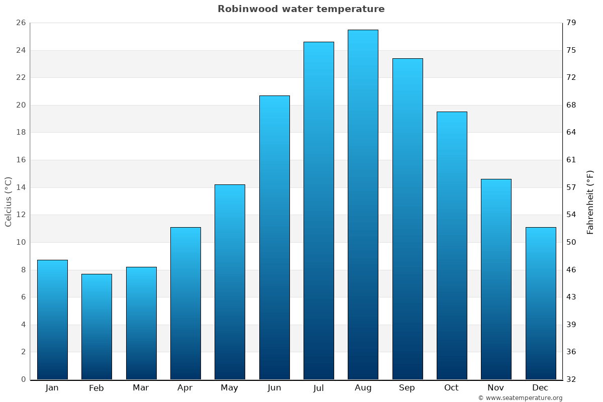 Robinwood average water temp chart