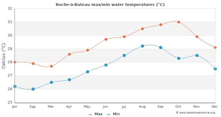 Roche-à-Bateau average maximum / minimum water temperatures