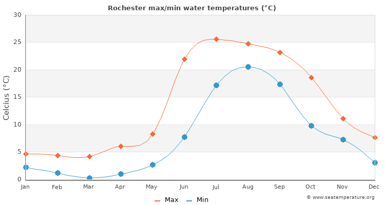 Rochester average maximum / minimum water temperatures