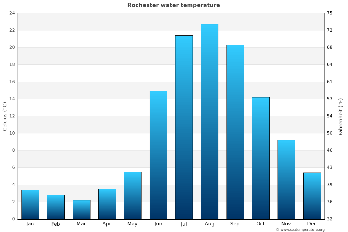 Rochester sea temperature graph Rochester average water temp chart