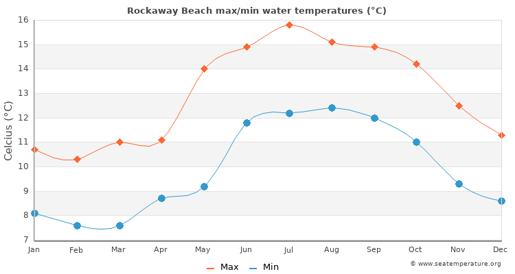 Rockaway Beach average maximum / minimum water temperatures