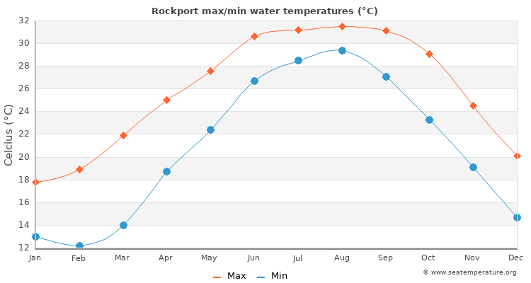 Rockport average maximum / minimum water temperatures