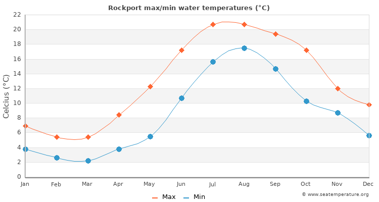 Rockport average maximum / minimum water temperatures