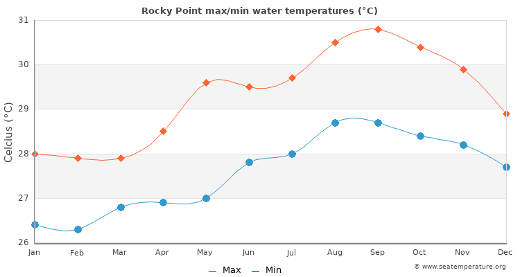 Rocky Point average maximum / minimum water temperatures