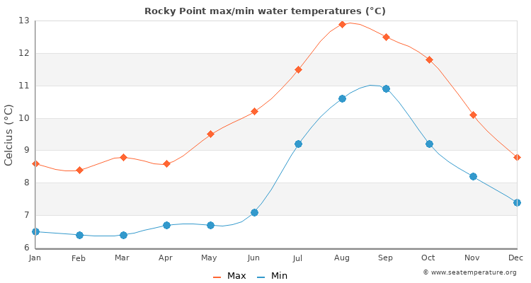 Rocky Point average maximum / minimum water temperatures