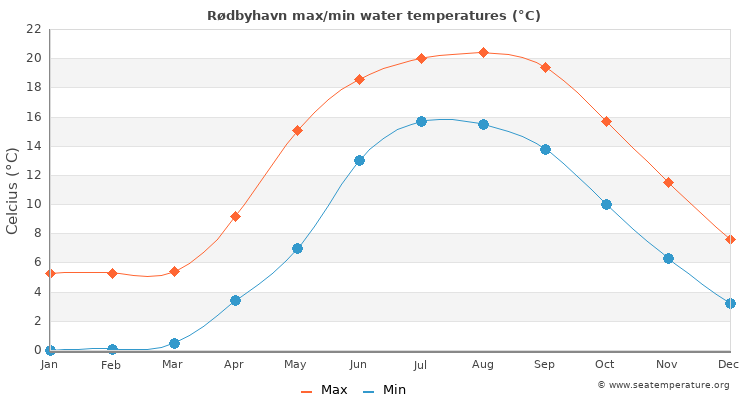 Rødbyhavn average maximum / minimum water temperatures