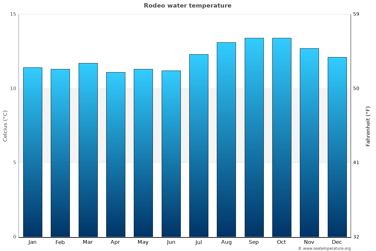 Rodeo average water temp chart