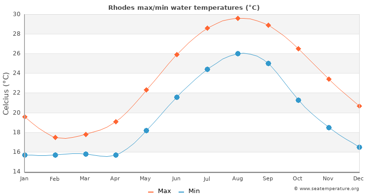 Rhodes average maximum / minimum water temperatures