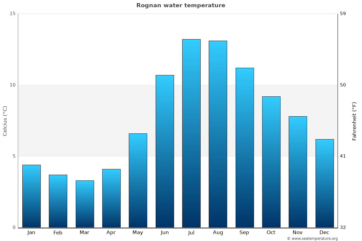 Rognan sea temperature graph Rognan average water temp chart