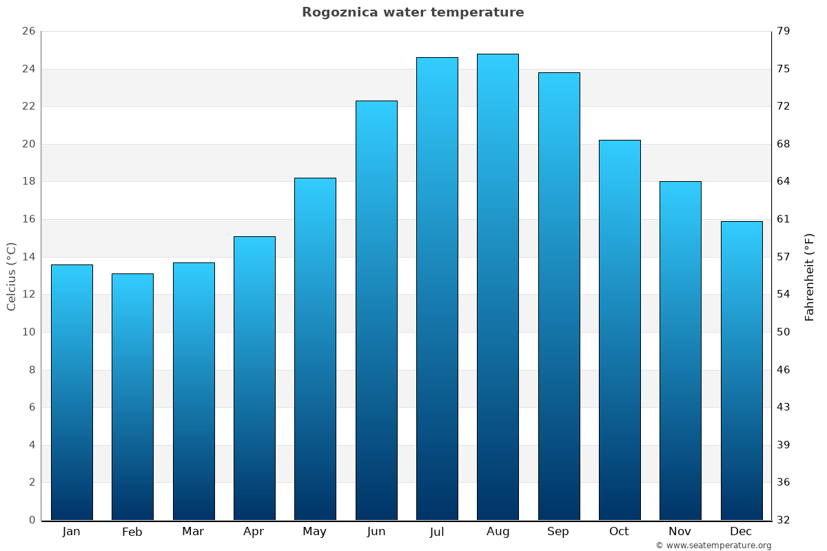 Rogoznica average water temp chart