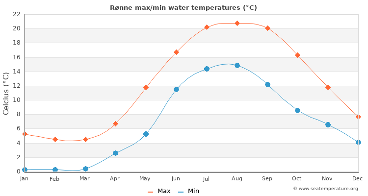 Rønne average maximum / minimum water temperatures