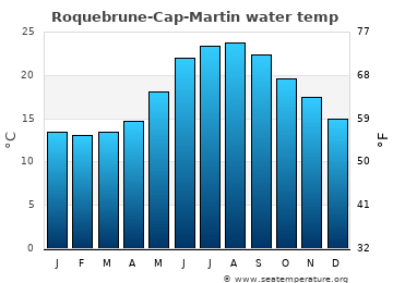 Roquebrune-Cap-Martin average water temp