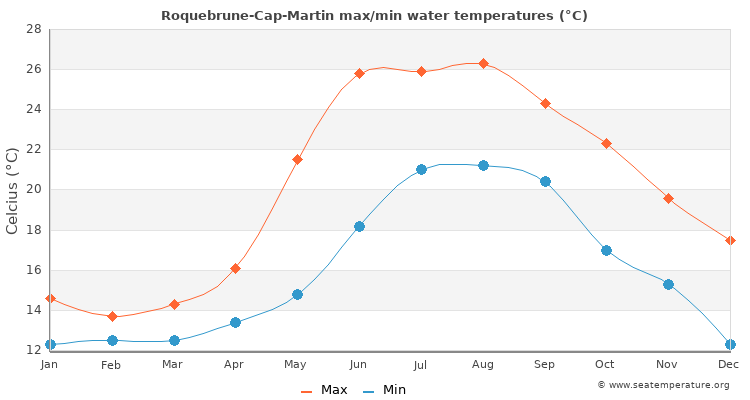 Roquebrune-Cap-Martin average maximum / minimum water temperatures