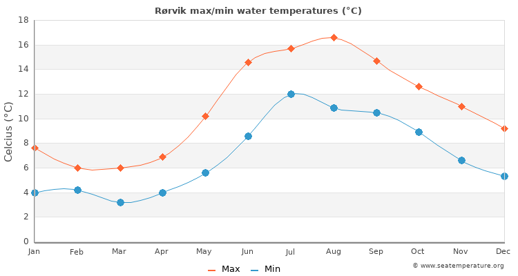 Rørvik average maximum / minimum water temperatures