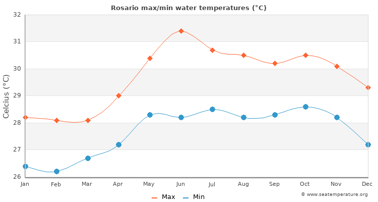 Rosario average maximum / minimum water temperatures