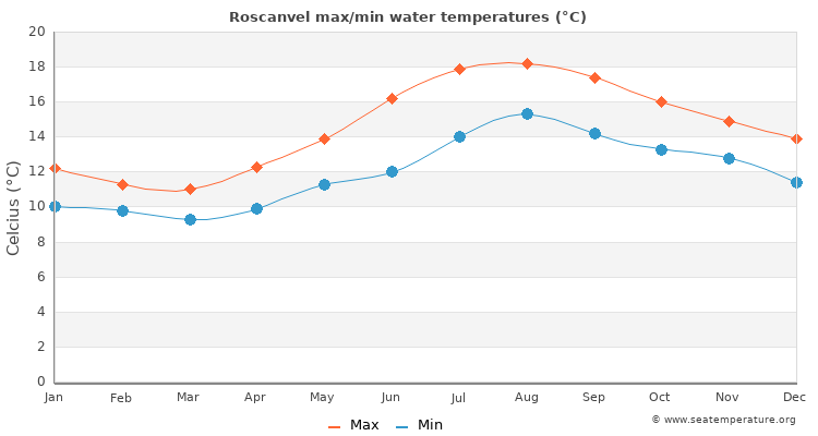 Roscanvel average maximum / minimum water temperatures