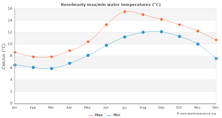 Rosehearty average maximum / minimum water temperatures
