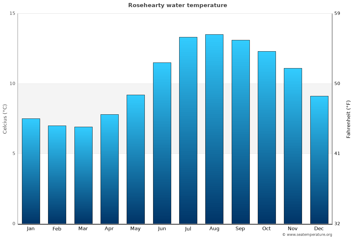 Rosehearty sea temperature graph Rosehearty average water temp chart