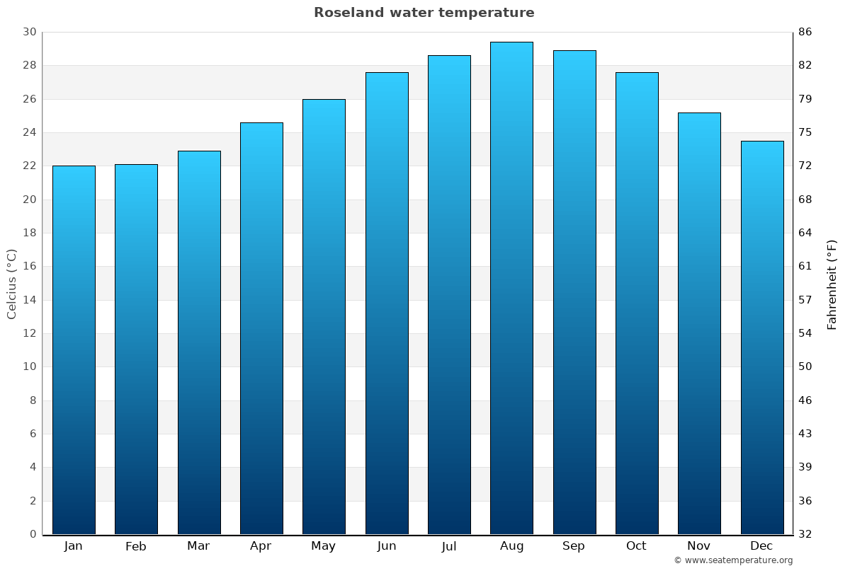 Roseland average water temp chart