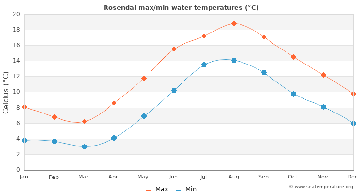 Rosendal average maximum / minimum water temperatures