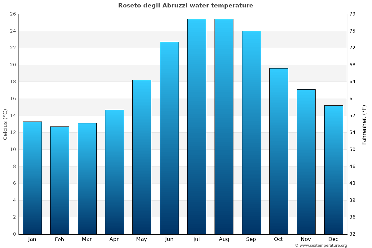 Roseto degli Abruzzi average water temp chart