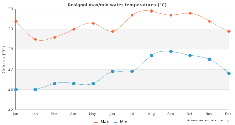 Rosignol average maximum / minimum water temperatures