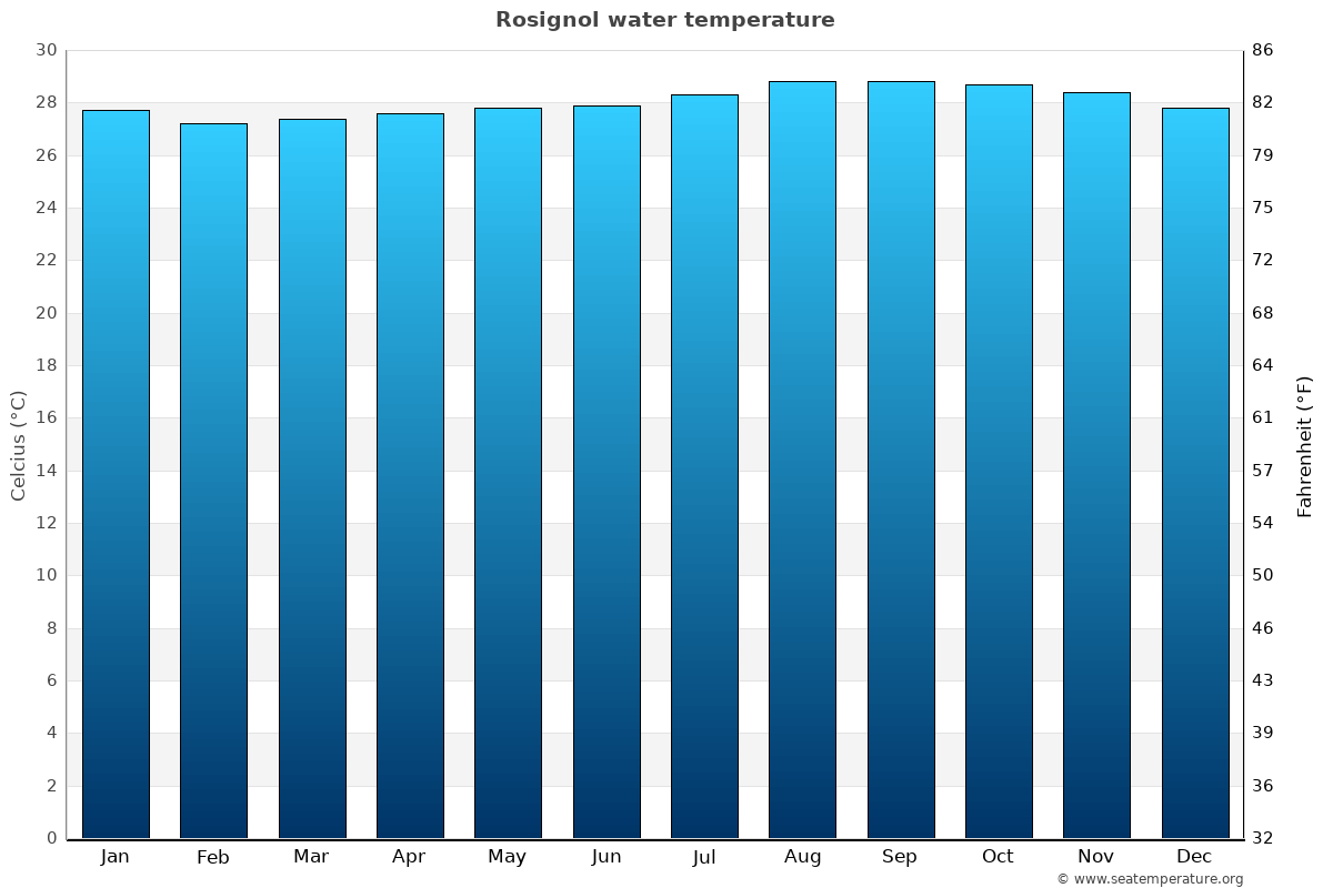 Rosignol average water temp chart