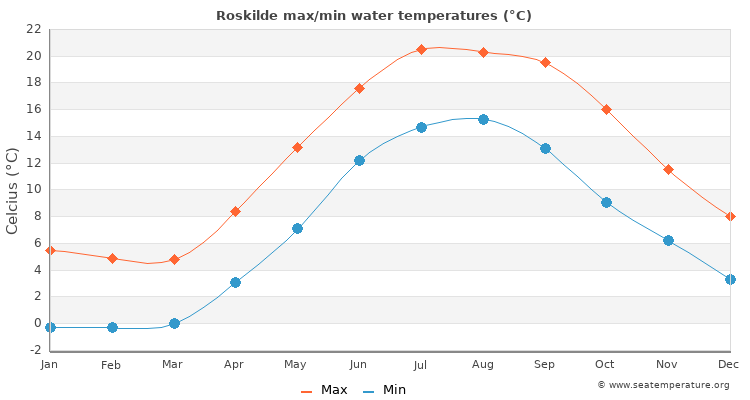 Roskilde average maximum / minimum water temperatures
