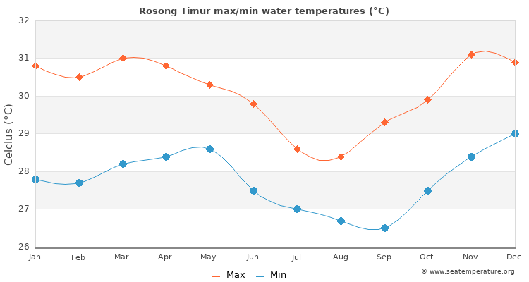 Rosong Timur average maximum / minimum water temperatures
