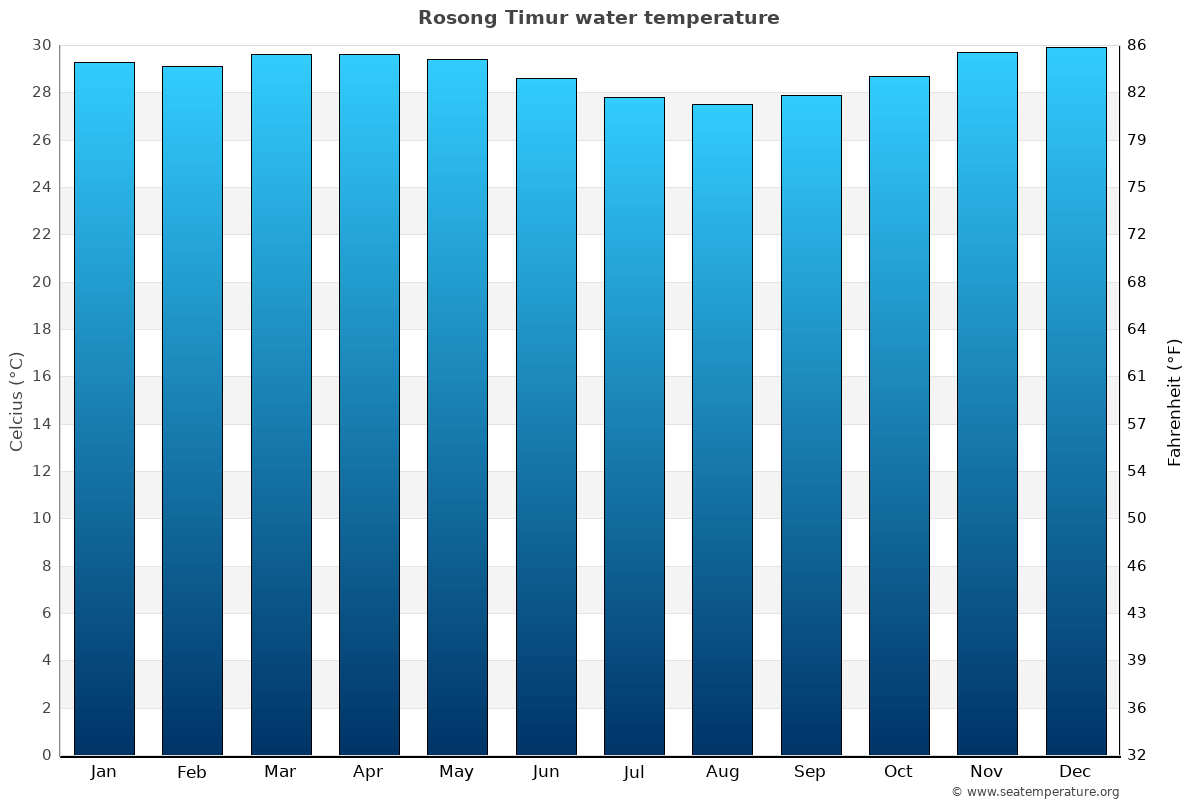 Rosong Timur sea temperature graph Rosong Timur average water temp chart