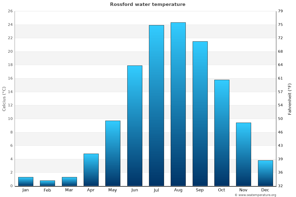 Rossford average water temp chart