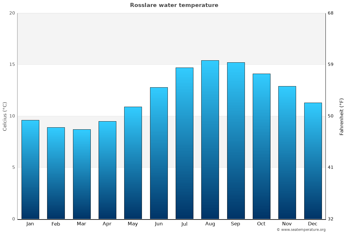 Rosslare average water temp chart