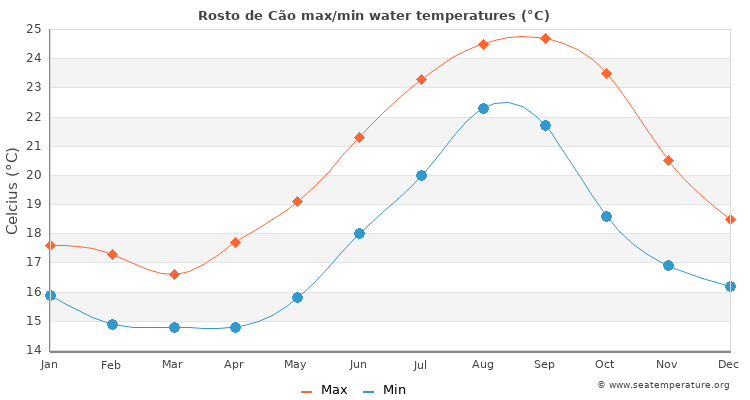 Rosto de Cão average maximum / minimum water temperatures