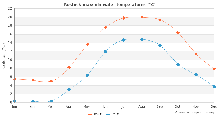Rostock average maximum / minimum water temperatures