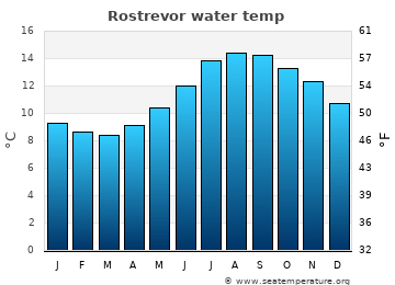 Rostrevor average sea sea_temperature chart