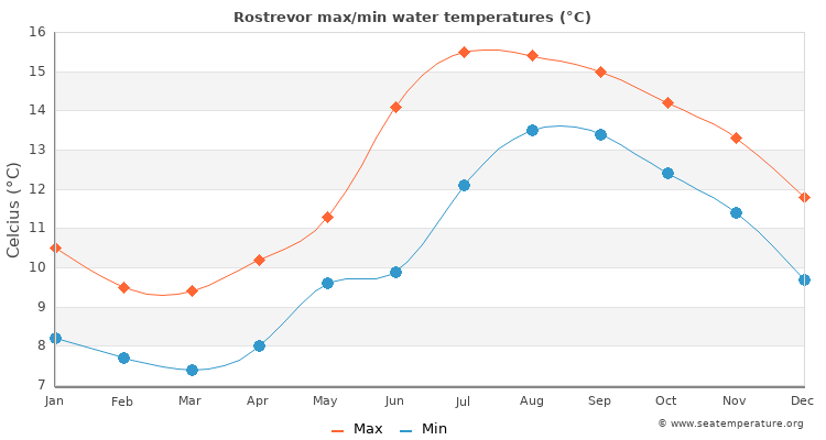 Rostrevor average maximum / minimum water temperatures