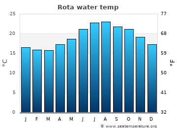 Rota average water temp