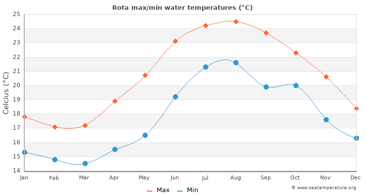 Rota average maximum / minimum water temperatures